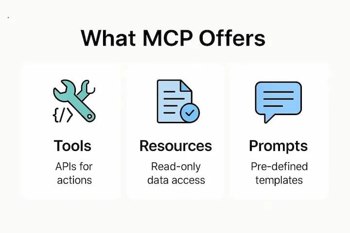 Model Context Protocol - Tools, Resources, Prompts